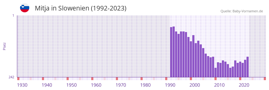 Mitja in der Vornamen-Hitliste von Slowenien (1992-2023)