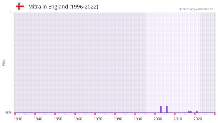 Mitra in der Vornamen-Hitliste von England (1996-2022)