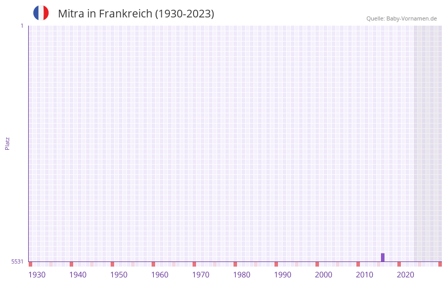 Mitra in der Vornamen-Hitliste von Frankreich (1930-2023)