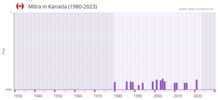 Mitra in der Vornamen-Hitliste von Kanada (1980-2023)