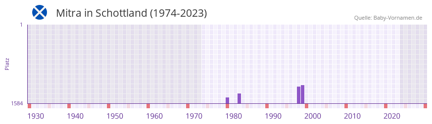 Mitra in der Vornamen-Hitliste von Schottland (1974-2023)