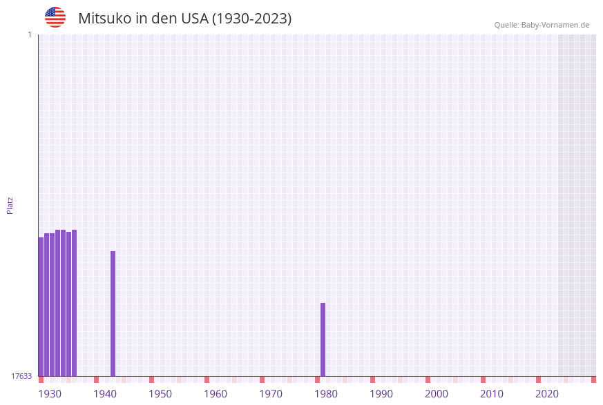 Mitsuko in der Vornamen-Hitliste von den USA (1930-2023) Mitsuko in der Vornamen-Hitliste von den USA (1930-2023)