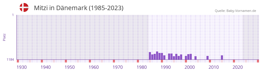 Mitzi in der Vornamen-Hitliste von Dnemark (1985-2023)