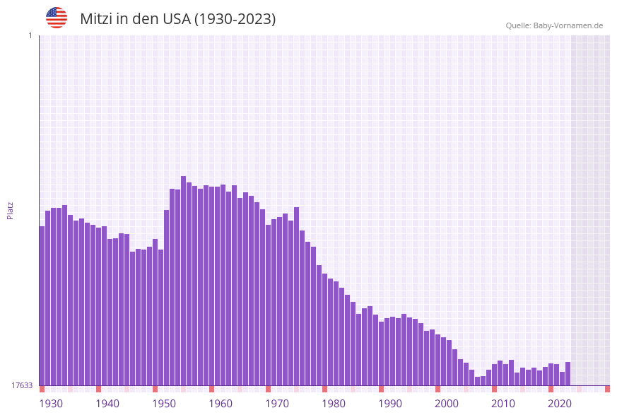 Mitzi in der Vornamen-Hitliste von den USA (1930-2023)