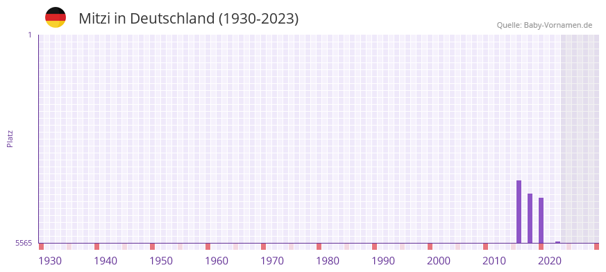 Mitzi in der Vornamen-Hitliste von Deutschland (1930-2023)