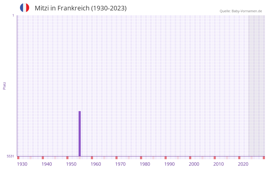 Mitzi in der Vornamen-Hitliste von Frankreich (1930-2023)