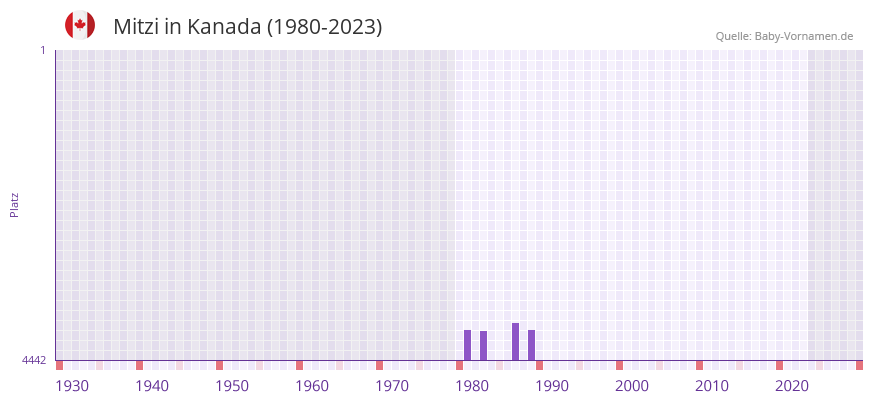 Mitzi in der Vornamen-Hitliste von Kanada (1980-2023)