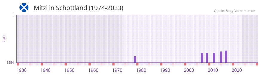 Mitzi in der Vornamen-Hitliste von Schottland (1974-2023)