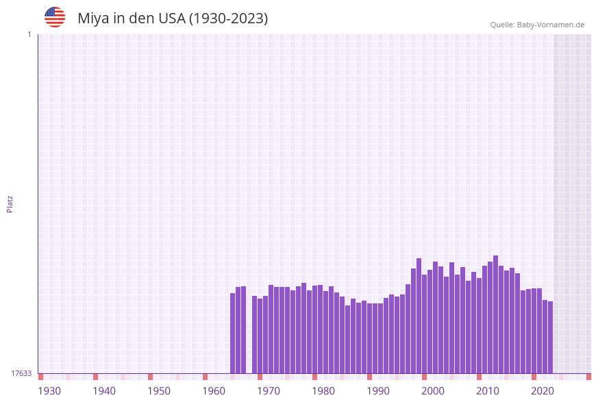 Miya in der Vornamen-Hitliste von den USA (1930-2023)