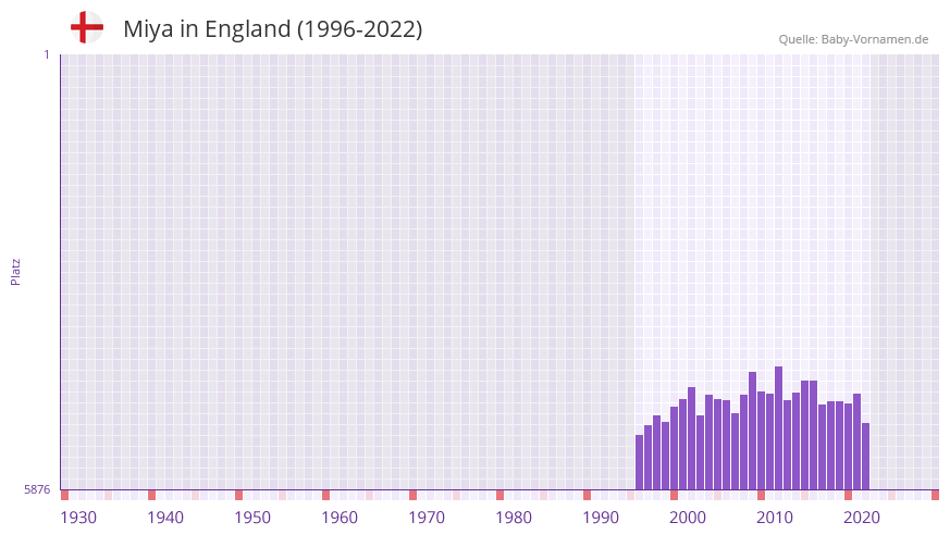 Miya in der Vornamen-Hitliste von England (1996-2022)