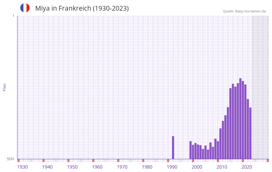 Miya in der Vornamen-Hitliste von Frankreich (1930-2023)