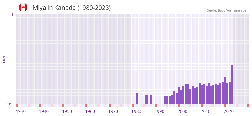 Miya in der Vornamen-Hitliste von Kanada (1980-2023)