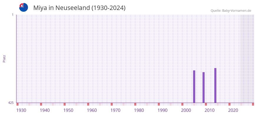 Miya in der Vornamen-Hitliste von Neuseeland (1930-2024)