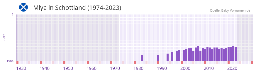 Miya in der Vornamen-Hitliste von Schottland (1974-2023)