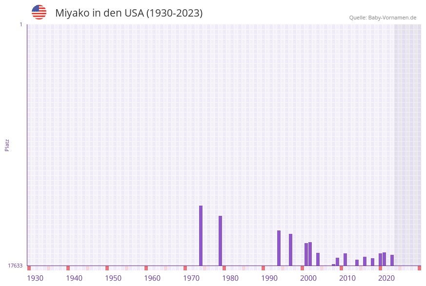 Miyako in der Vornamen-Hitliste von den USA (1930-2023)