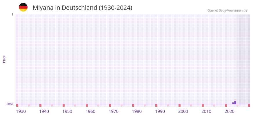 Miyana in der Vornamen-Hitliste von Deutschland (1930-2024)
