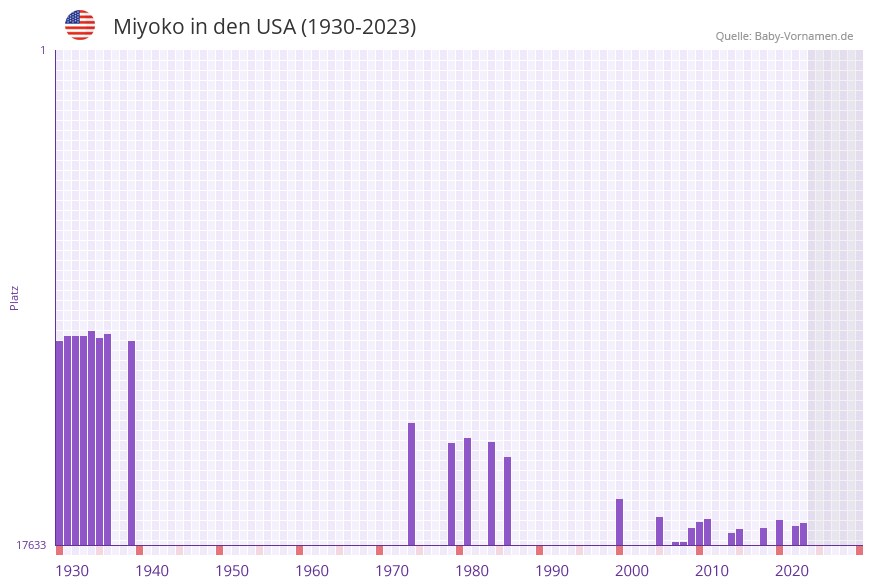 Miyoko in der Vornamen-Hitliste von den USA (1930-2023)