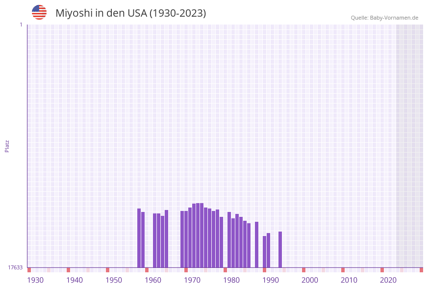 Miyoshi in der Vornamen-Hitliste von den USA (1930-2023) Miyoshi in der Vornamen-Hitliste von den USA (1930-2023)