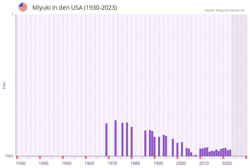 Miyuki in der Vornamen-Hitliste von den USA (1930-2023)