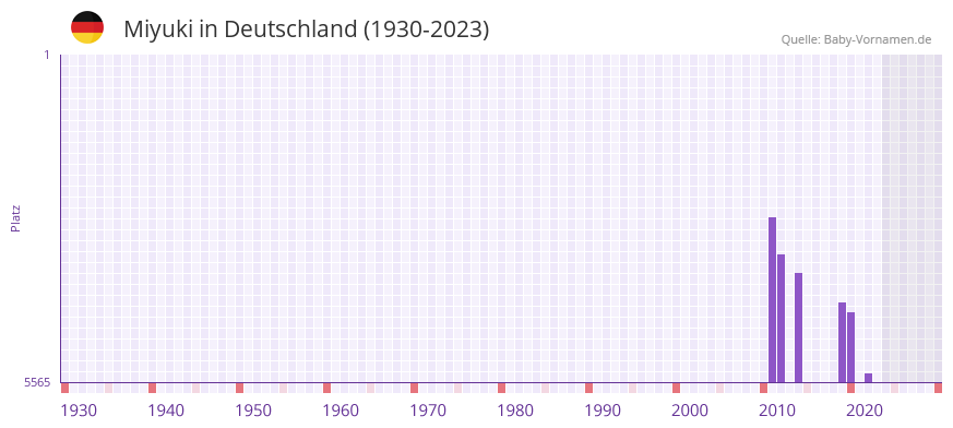 Miyuki in der Vornamen-Hitliste von Deutschland (1930-2023)