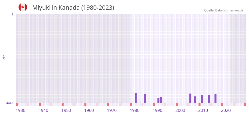 Miyuki in der Vornamen-Hitliste von Kanada (1980-2023)