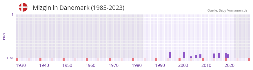 Mizgin in der Vornamen-Hitliste von Dänemark (1985-2023) Mizgin in der Vornamen-Hitliste von Dänemark (1985-2023)