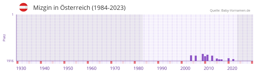 Mizgin in der Vornamen-Hitliste von Österreich (1984-2023) Mizgin in der Vornamen-Hitliste von Österreich (1984-2023)