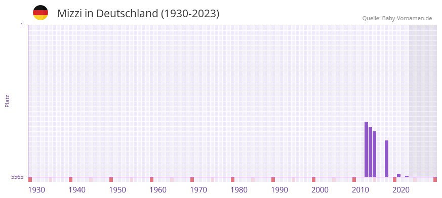 Mizzi in der Vornamen-Hitliste von Deutschland (1930-2023) Mizzi in der Vornamen-Hitliste von Deutschland (1930-2023)