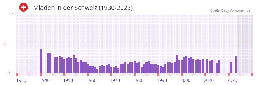 Mladen in der Vornamen-Hitliste von der Schweiz (1930-2023)