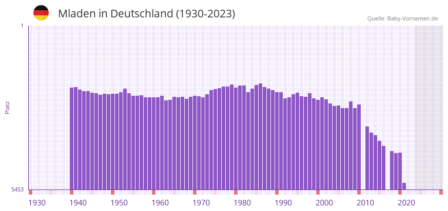 Mladen in der Vornamen-Hitliste von Deutschland (1930-2023)