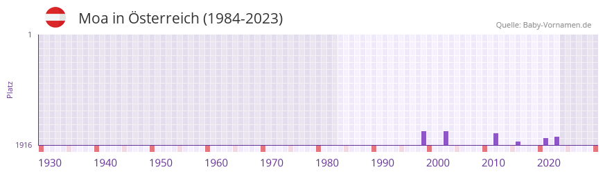 Moa in der Vornamen-Hitliste von sterreich (1984-2023)