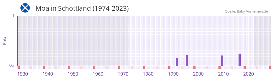 Moa in der Vornamen-Hitliste von Schottland (1974-2023)