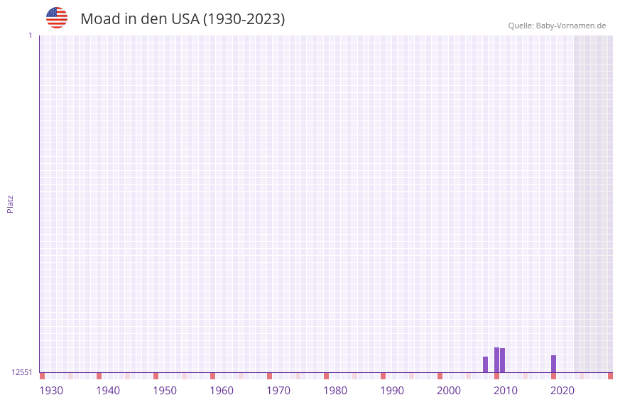 Moad in der Vornamen-Hitliste von den USA (1930-2023)