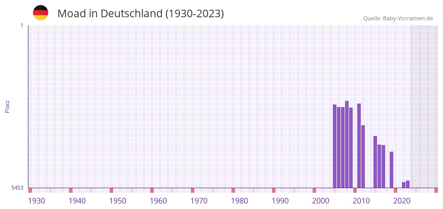 Moad in der Vornamen-Hitliste von Deutschland (1930-2023)