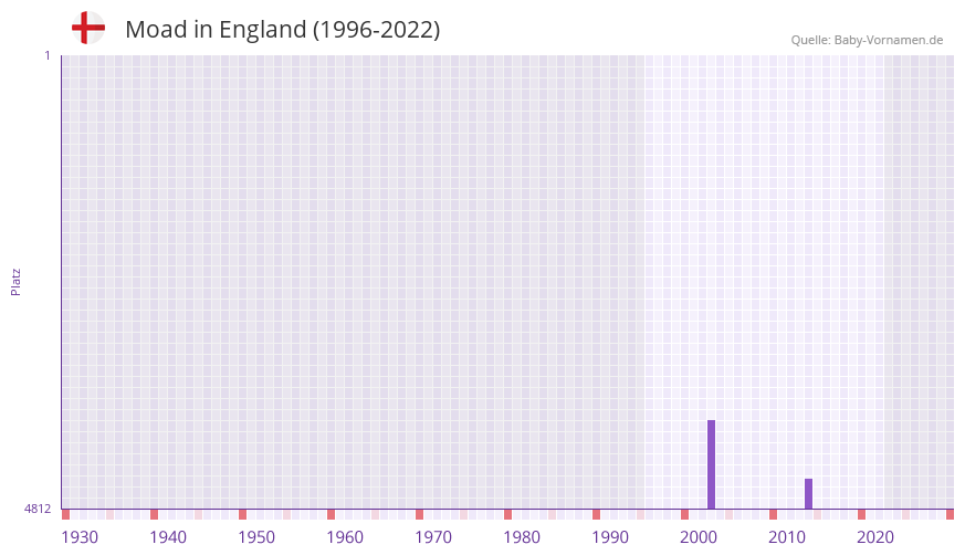 Moad in der Vornamen-Hitliste von England (1996-2022)