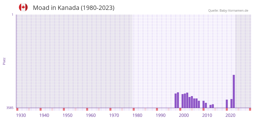 Moad in der Vornamen-Hitliste von Kanada (1980-2023)