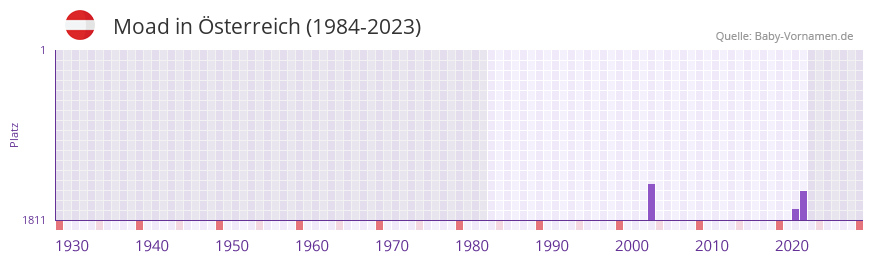 Moad in der Vornamen-Hitliste von sterreich (1984-2023)