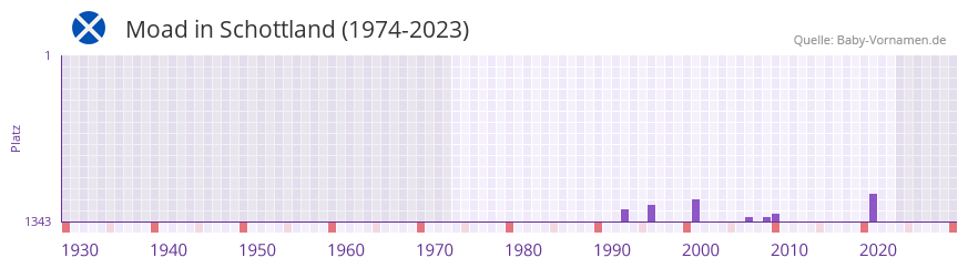 Moad in der Vornamen-Hitliste von Schottland (1974-2023)