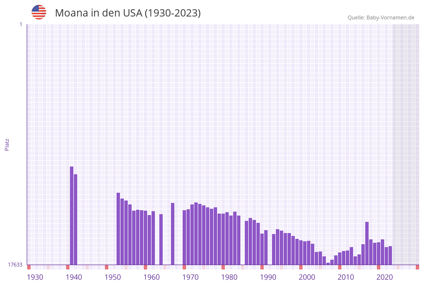 Moana in der Vornamen-Hitliste von den USA (1930-2023)