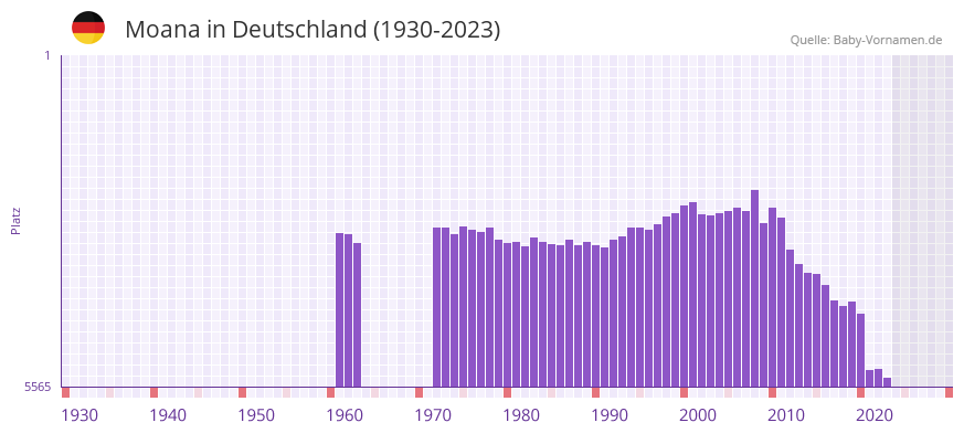Moana in der Vornamen-Hitliste von Deutschland (1930-2023)