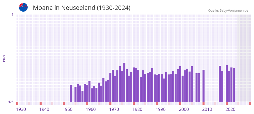 Moana in der Vornamen-Hitliste von Neuseeland (1930-2024)