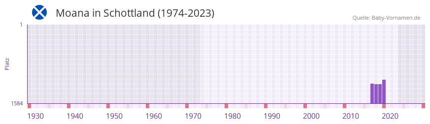 Moana in der Vornamen-Hitliste von Schottland (1974-2023)
