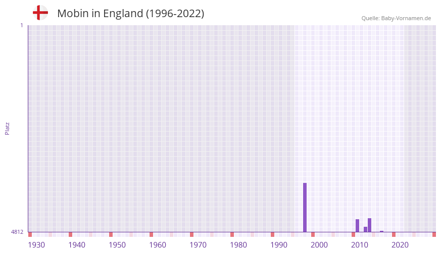 Mobin in der Vornamen-Hitliste von England (1996-2022)