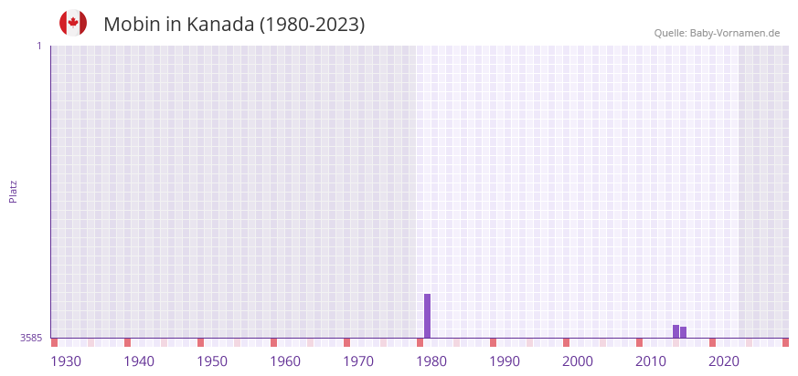 Mobin in der Vornamen-Hitliste von Kanada (1980-2023)