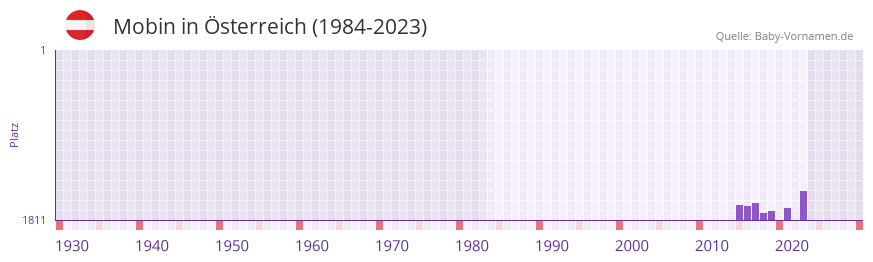 Mobin in der Vornamen-Hitliste von sterreich (1984-2023)