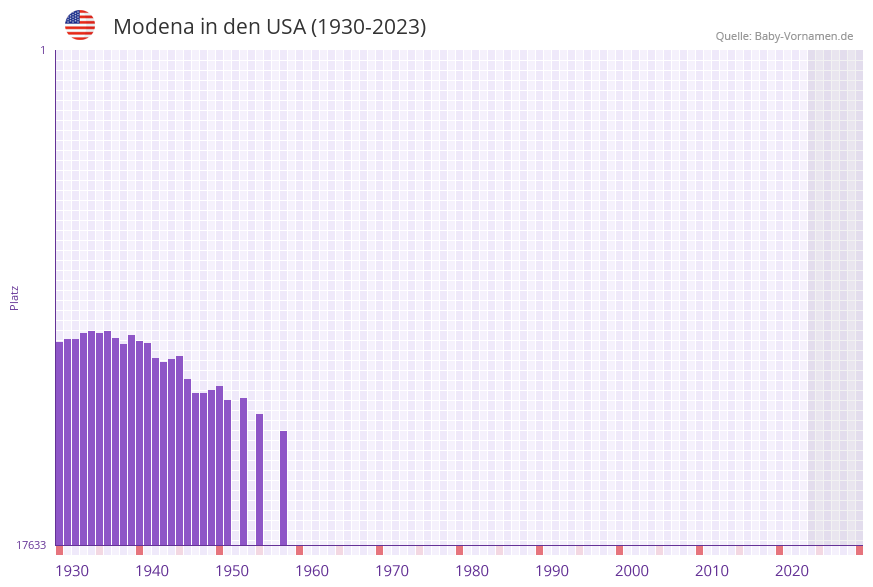 Modena in der Vornamen-Hitliste von den USA (1930-2023)