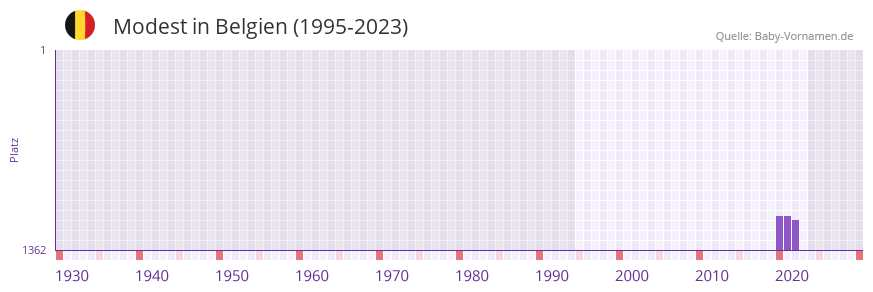 Modest in der Vornamen-Hitliste von Belgien (1995-2023)