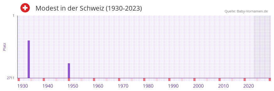 Modest in der Vornamen-Hitliste von der Schweiz (1930-2023)