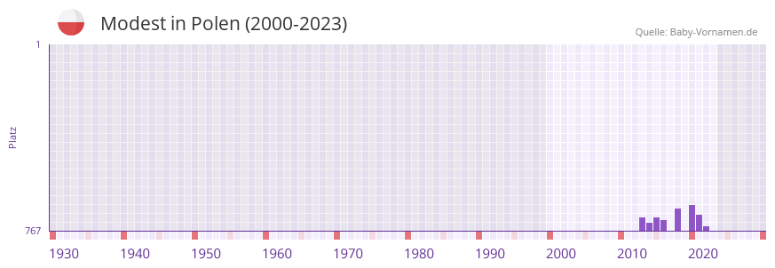 Modest in der Vornamen-Hitliste von Polen (2000-2023)