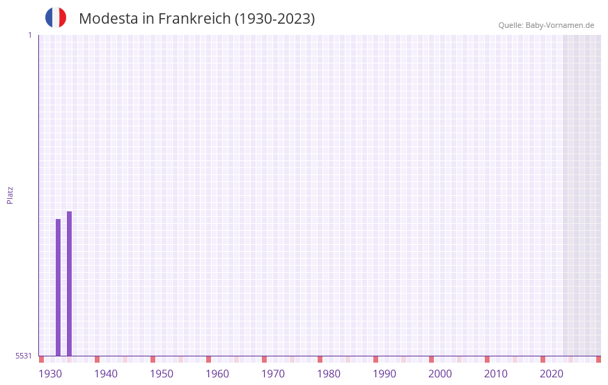 Modesta in der Vornamen-Hitliste von Frankreich (1930-2023)